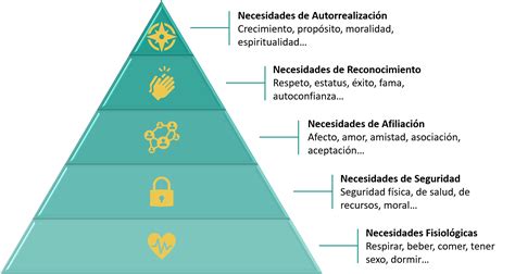 Pirámide de la teoría de la jerarquía de necesidades de Maslow
